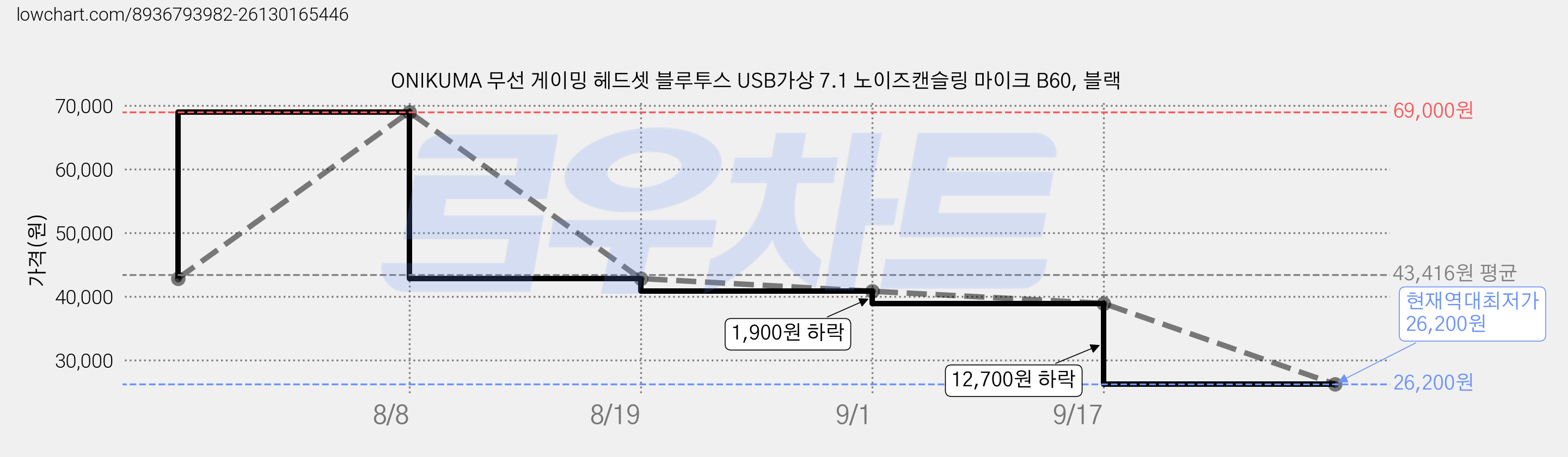 ONIKUMA 무선 게이밍 헤드셋 블루투스 USB가상 7.1 노이즈캔슬링 마이크 B60, 블랙 가격 변동 차트, 현재가 26,200원, 역대최저가