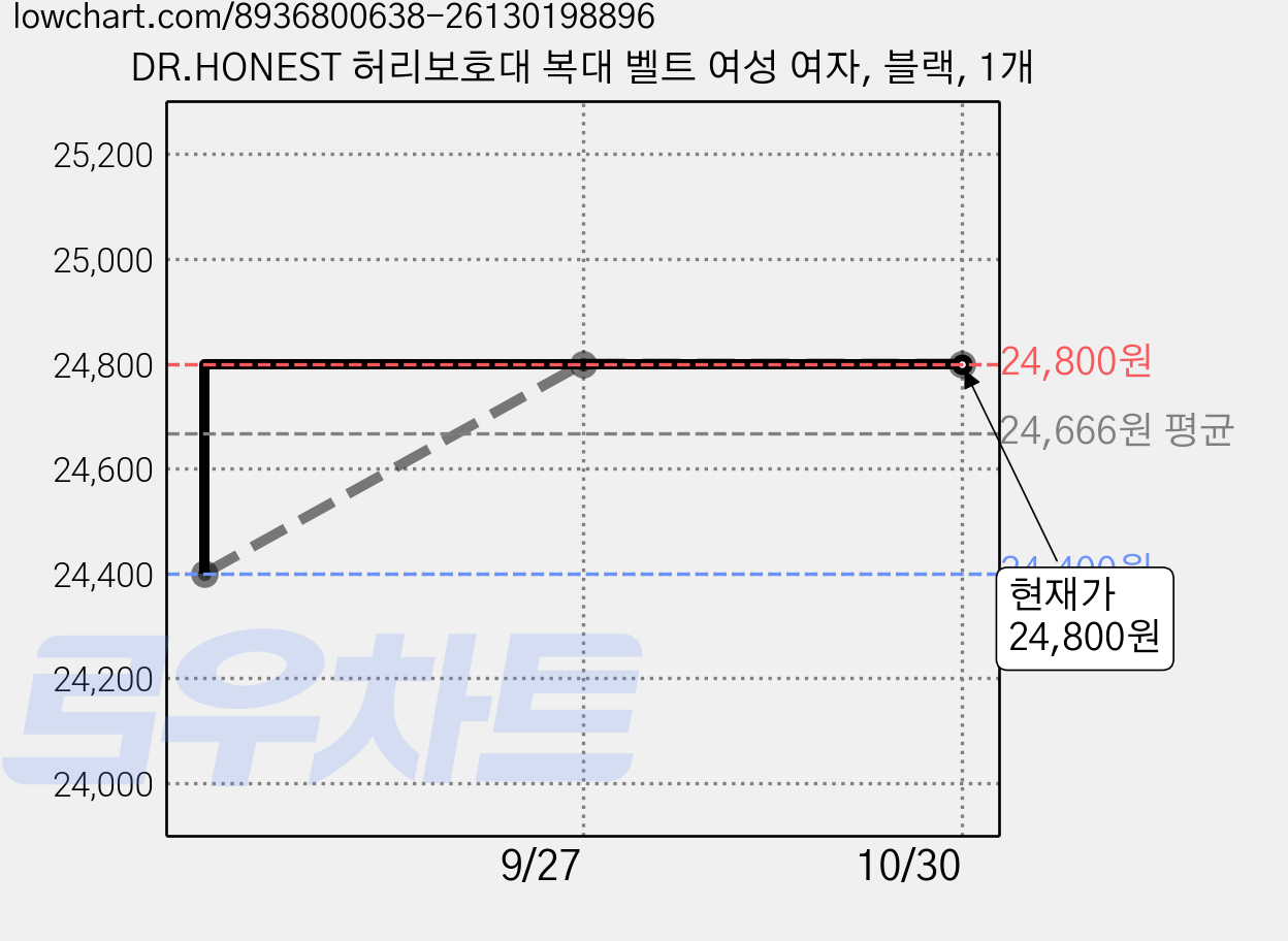 DR.HONEST 허리보호대 복대 벨트 여성 여자, 블랙, 1개 가격 변동 차트, 현재가 24,800원, 관측 최저가 24,400원