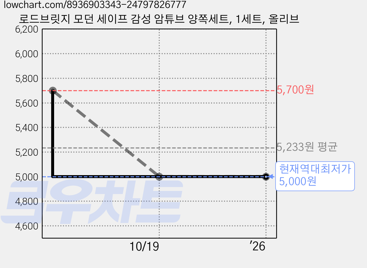 로드브릿지 모던 세이프 감성 암튜브 양쪽세트, 1세트, 올리브 가격 변동 차트, 현재가 5,000원, 역대최저가