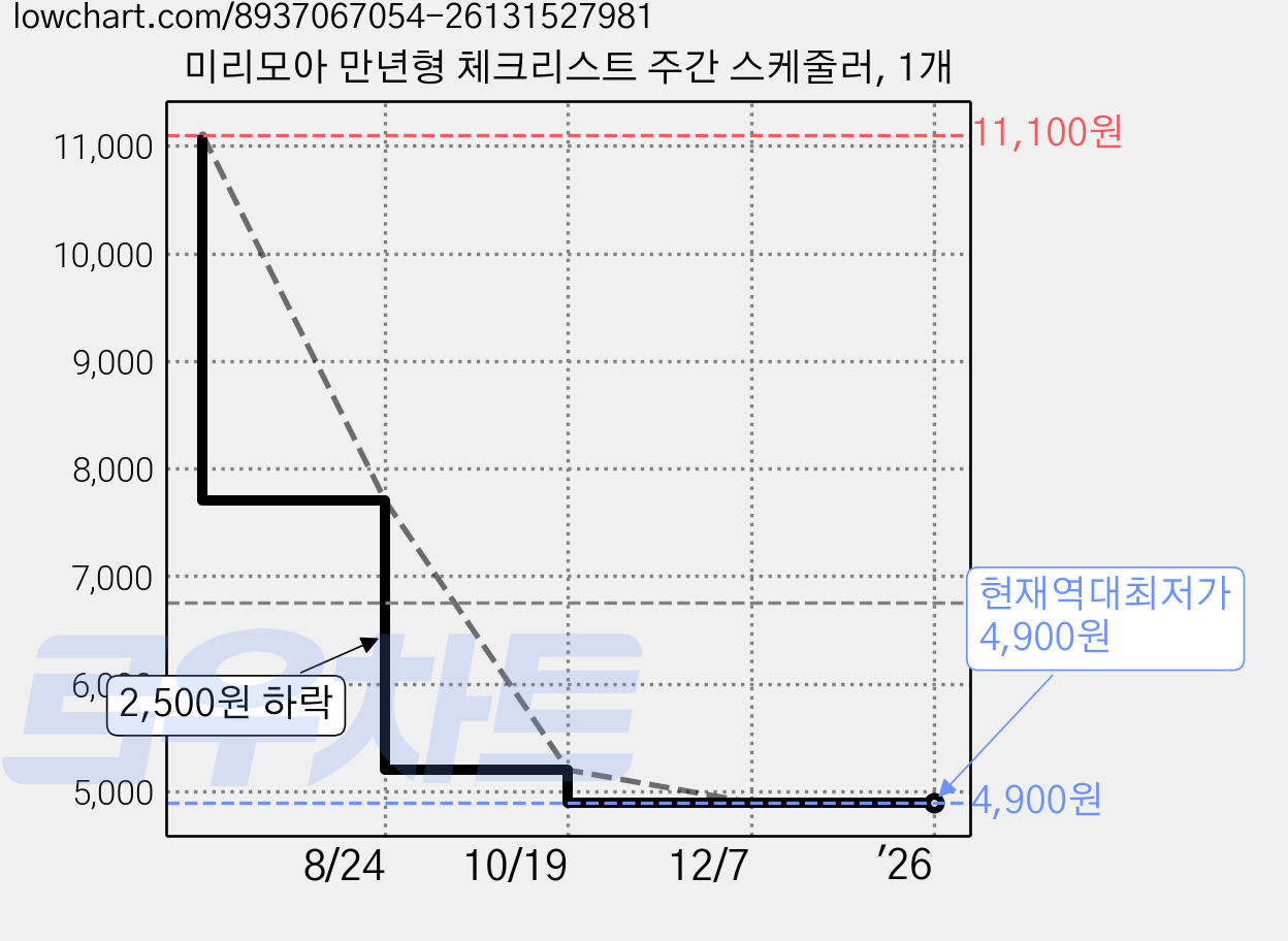 미리모아 만년형 체크리스트 주간 스케줄러, 1개 가격 변동 차트, 현재가 4,900원, 역대최저가