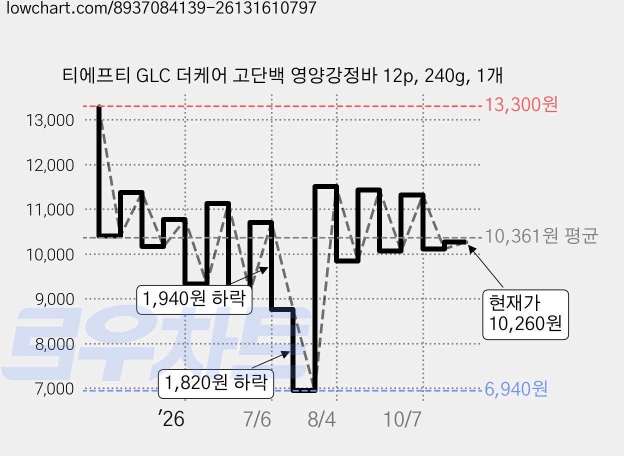 티에프티 GLC 더케어 고단백 영양강정바 12p, 240g, 1개 가격 변동 차트, 현재가 10,260원, 관측 최저가 6,940원