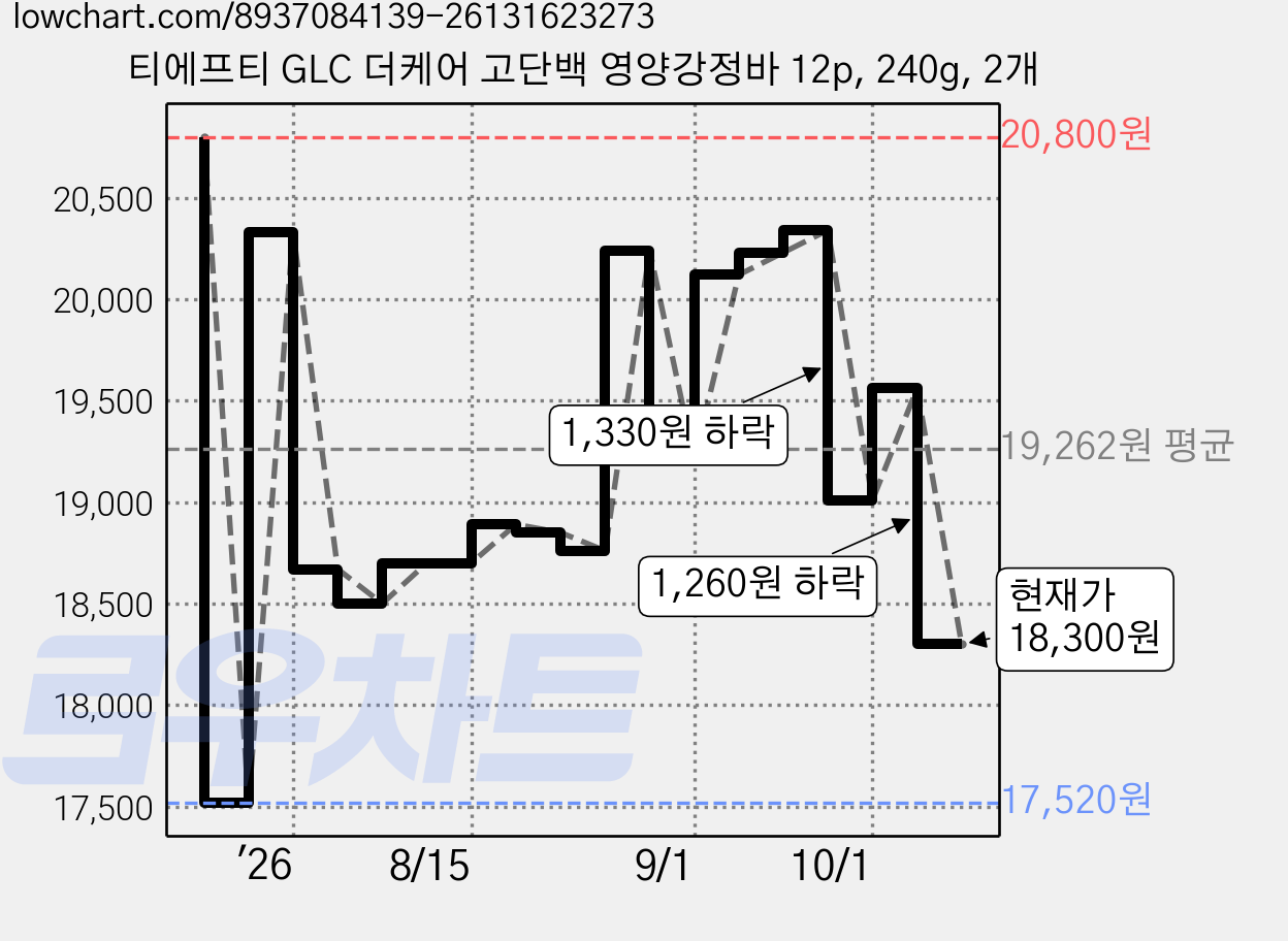티에프티 GLC 더케어 고단백 영양강정바 12p, 240g, 2개 가격 변동 차트, 현재가 18,300원, 관측 최저가 17,520원