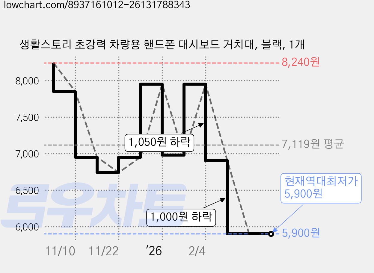 생활스토리 초강력 차량용 핸드폰 대시보드 거치대, 블랙, 1개 가격 변동 차트, 현재가 5,900원, 역대최저가