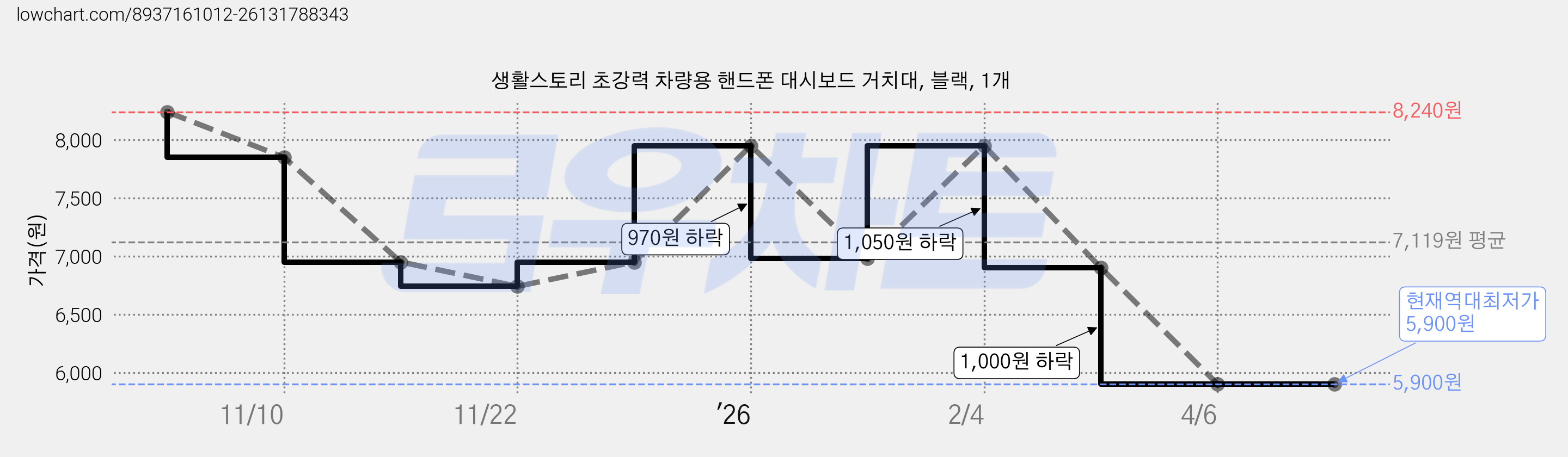 생활스토리 초강력 차량용 핸드폰 대시보드 거치대, 블랙, 1개 가격 변동 차트, 현재가 5,900원, 역대최저가