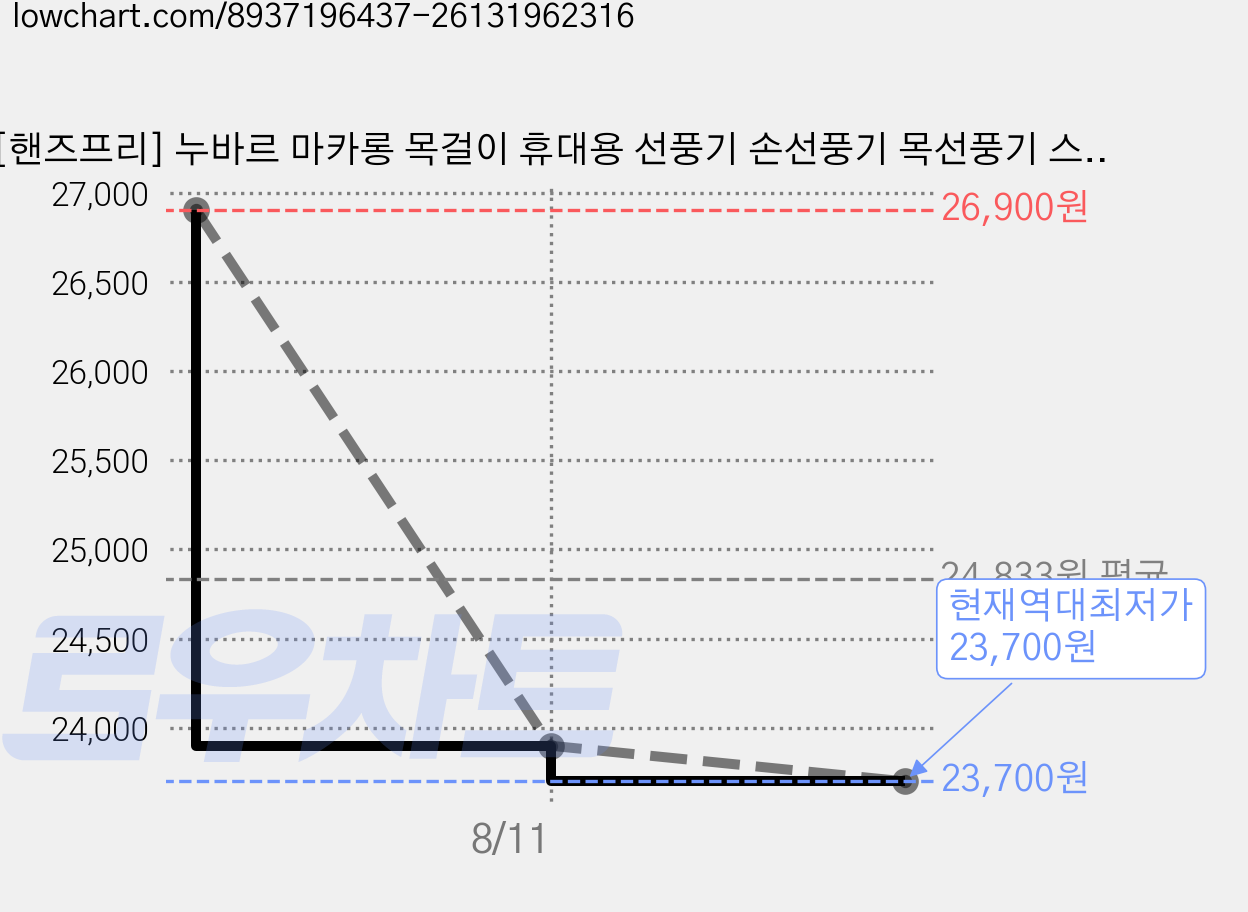 [핸즈프리] 누바르 마카롱 목걸이 휴대용 선풍기 손선풍기 목선풍기 스트랩 KC인증, 1개, 파스텔핑크(Pink) 가격 변동 차트, 현재가 23,700원, 역대최저가