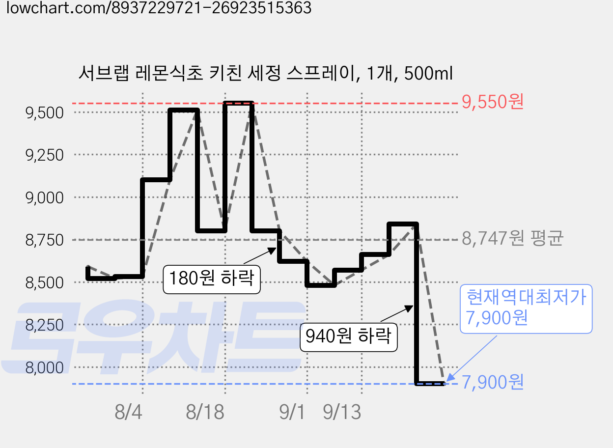 서브랩 레몬식초 키친 세정 스프레이, 1개, 500ml 가격 변동 차트, 현재가 7,900원, 역대최저가