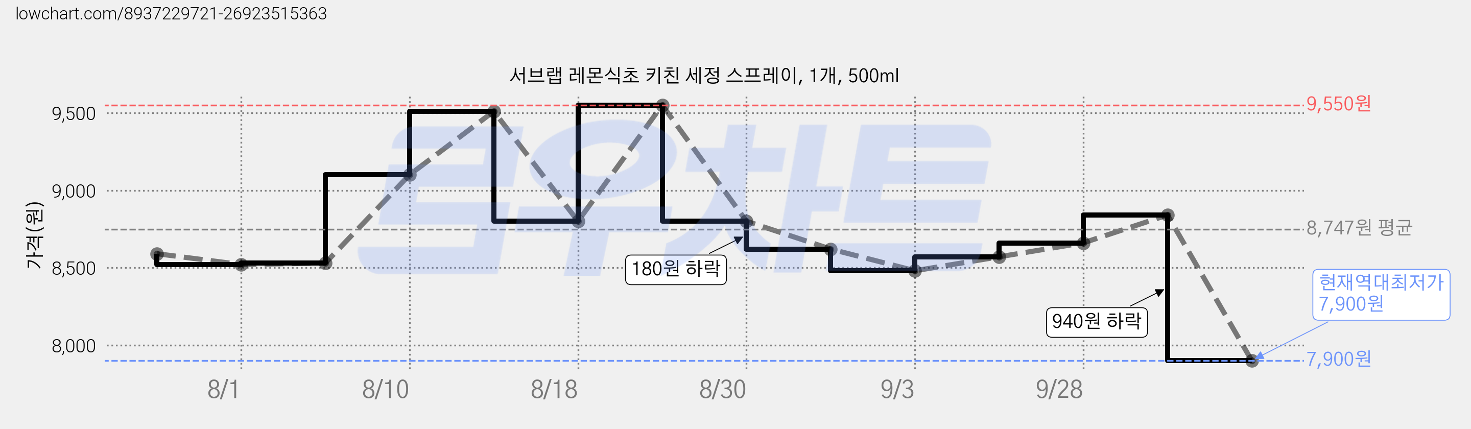 서브랩 레몬식초 키친 세정 스프레이, 1개, 500ml 가격 변동 차트, 현재가 7,900원, 역대최저가