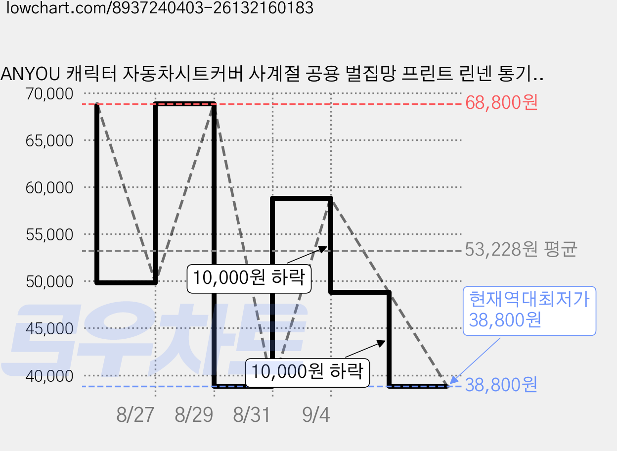 ANYOU 캐릭터 자동차시트커버 사계절 공용 벌집망 프린트 린넨 통기성 3D 원단 14종 세트, 1세트, 브라운 가격 변동 차트, 현재가 38,800원, 역대최저가