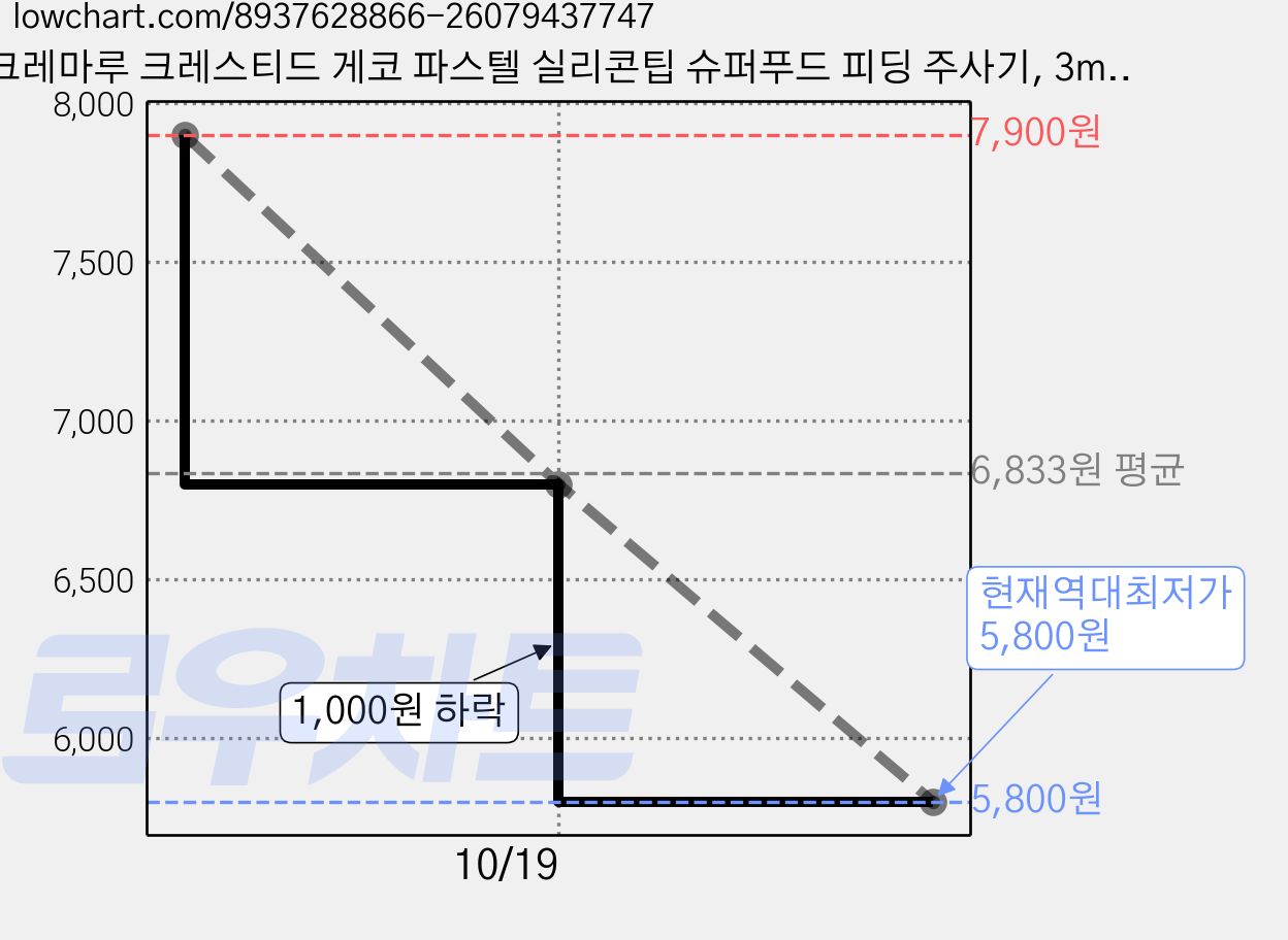 크레마루 크레스티드 게코 파스텔 실리콘팁 슈퍼푸드 피딩 주사기, 3ml, 스카이 가격 변동 차트, 현재가 5,800원, 역대최저가