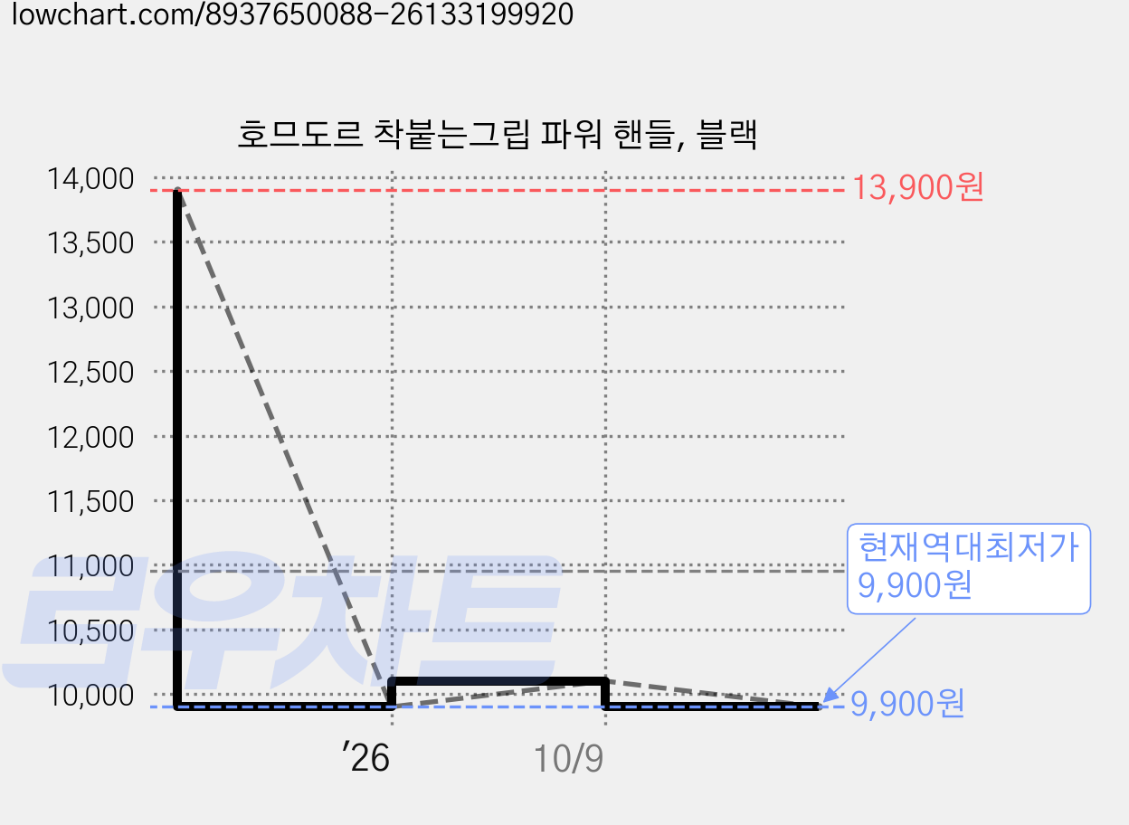 호므도르 착붙는그립 파워 핸들, 블랙 가격 변동 차트, 현재가 9,900원, 역대최저가