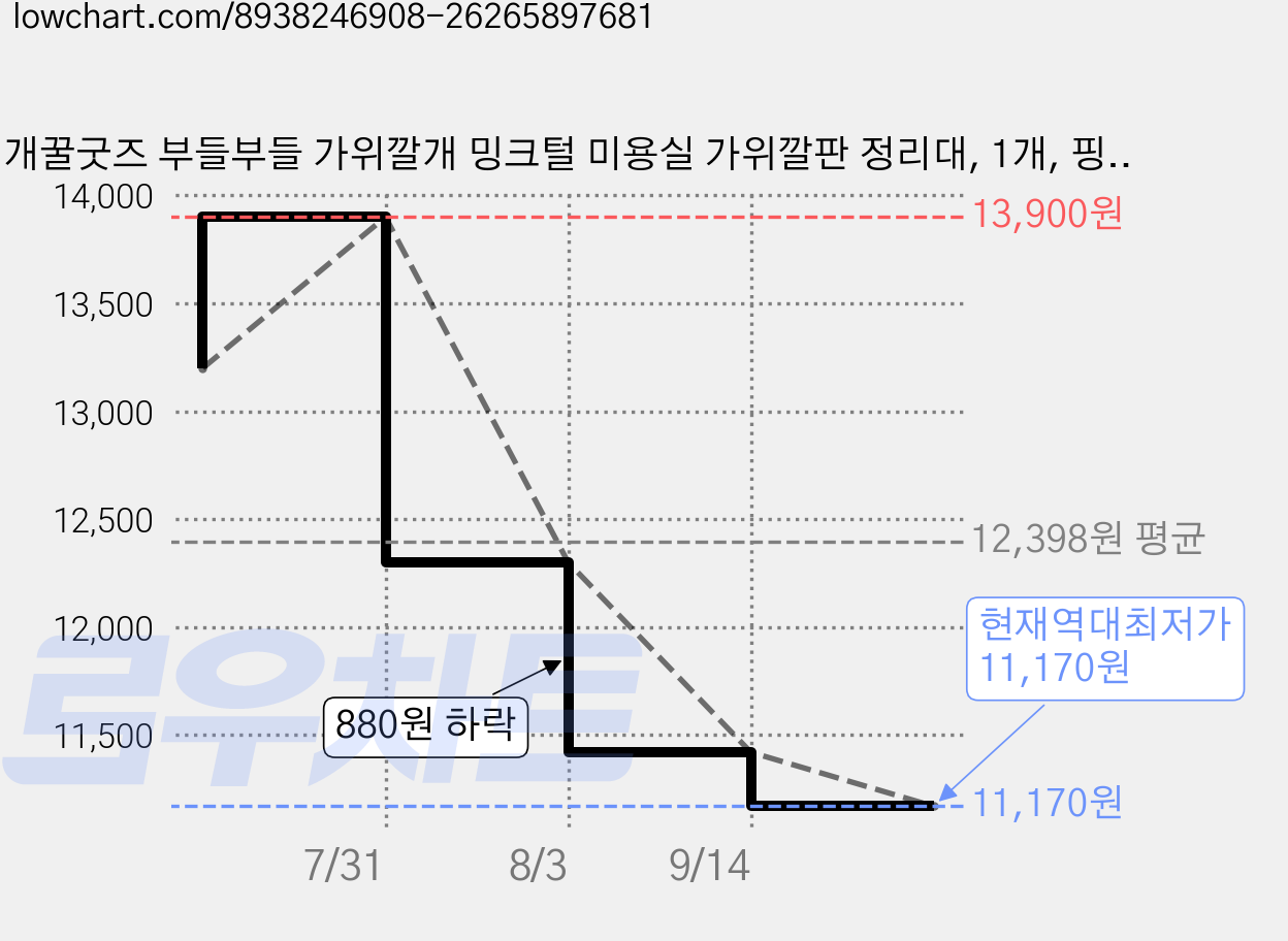개꿀굿즈 부들부들 가위깔개 밍크털 미용실 가위깔판 정리대, 1개, 핑크 가격 변동 차트, 현재가 11,170원, 역대최저가