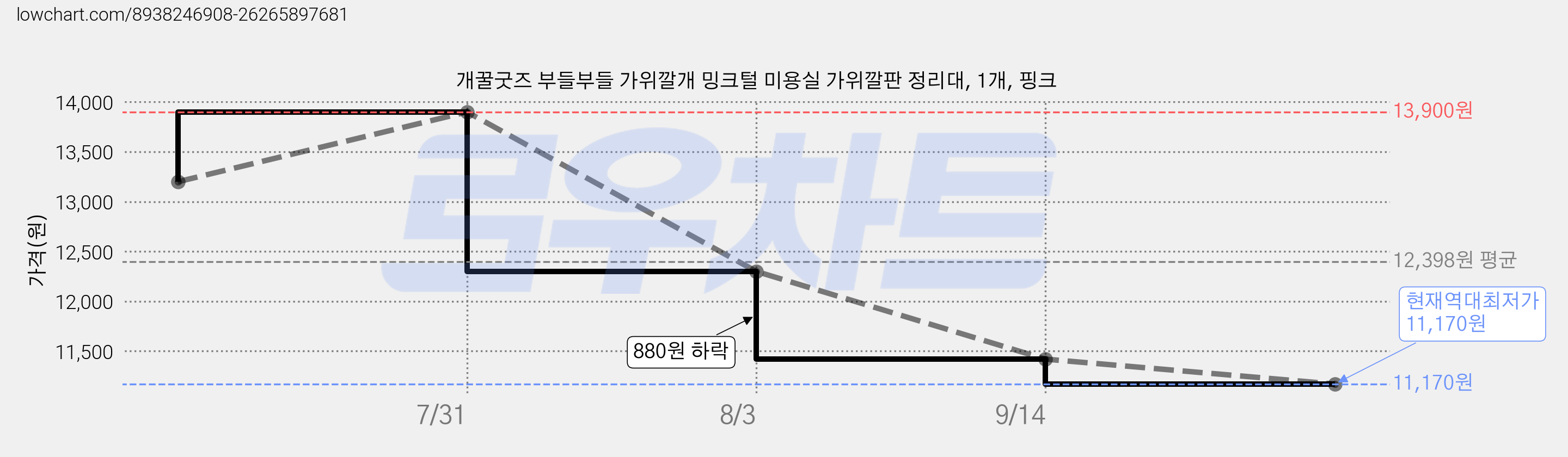 개꿀굿즈 부들부들 가위깔개 밍크털 미용실 가위깔판 정리대, 1개, 핑크 가격 변동 차트, 현재가 11,170원, 역대최저가