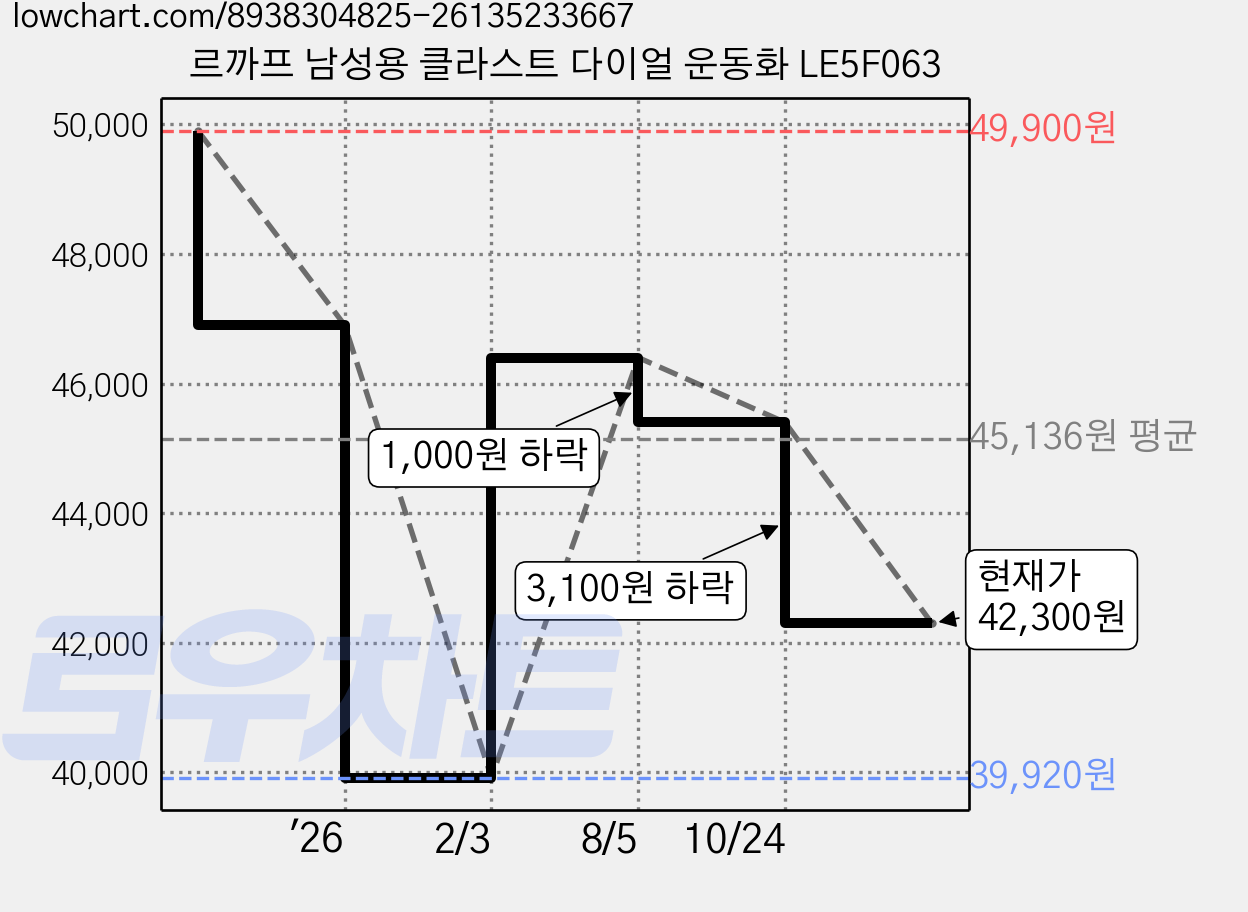 르까프 남성용 클라스트 다이얼 운동화 LE5F063 가격 변동 차트, 현재가 42,300원, 관측 최저가 39,920원