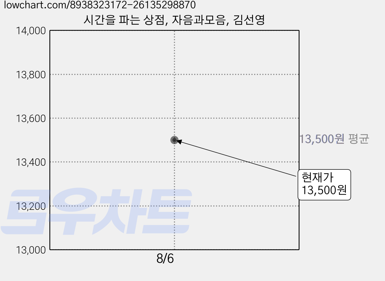 시간을 파는 상점, 자음과모음, 김선영 가격 변동 차트, 현재가 13,500원