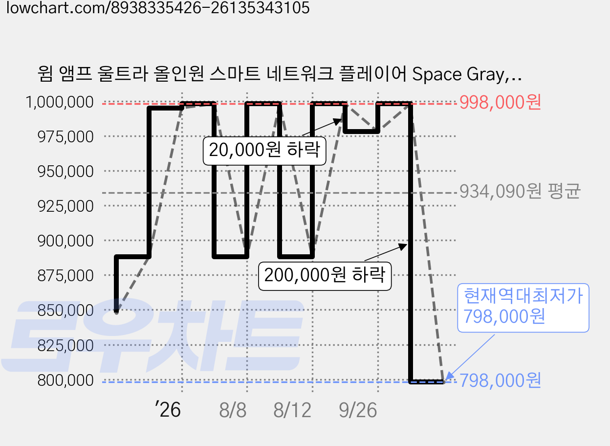 윔 앰프 울트라 올인원 스마트 네트워크 플레이어 Space Gray, WiiM Amp Ultra 가격 변동 차트, 현재가 798,000원, 역대최저가