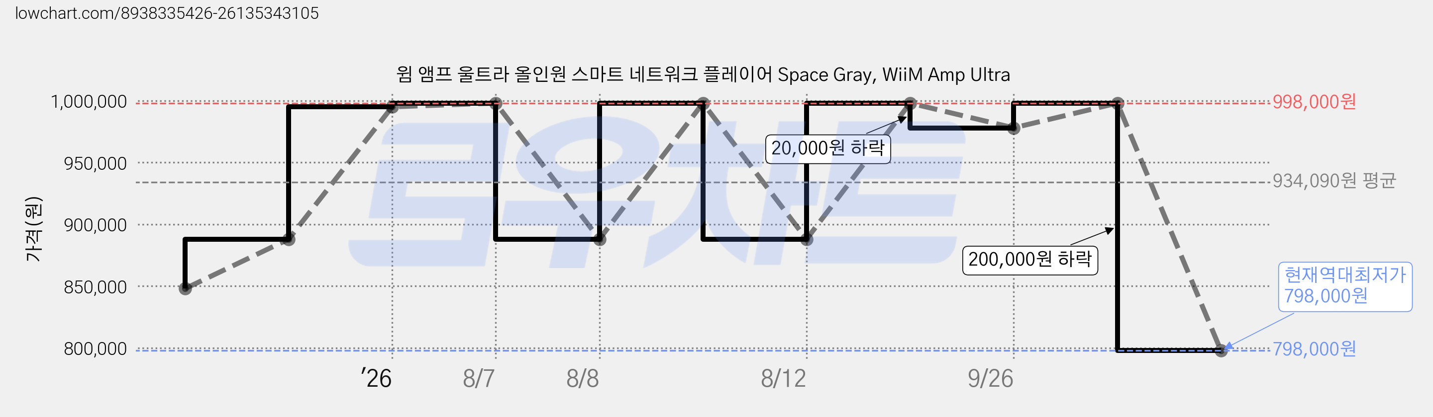 윔 앰프 울트라 올인원 스마트 네트워크 플레이어 Space Gray, WiiM Amp Ultra 가격 변동 차트, 현재가 798,000원, 역대최저가