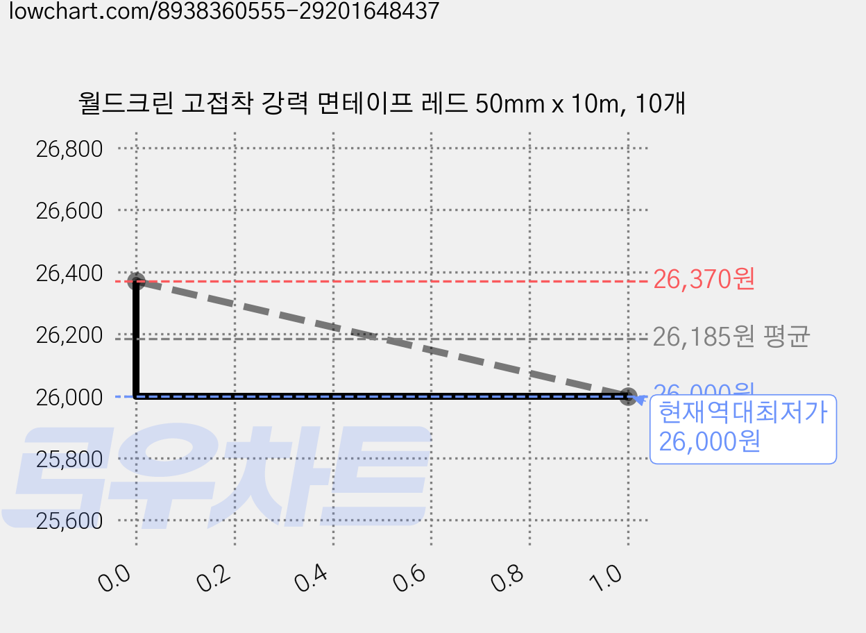 월드크린 고접착 강력 면테이프 레드 50mm x 10m, 10개 가격 변동 차트, 현재가 26,000원, 역대최저가