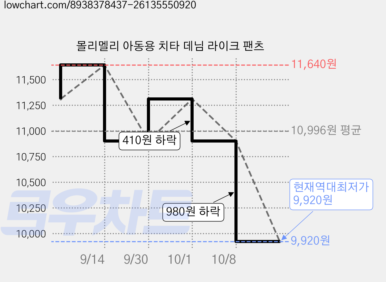 몰리멜리 아동용 치타 데님 라이크 팬츠 가격 변동 차트, 현재가 9,920원, 역대최저가