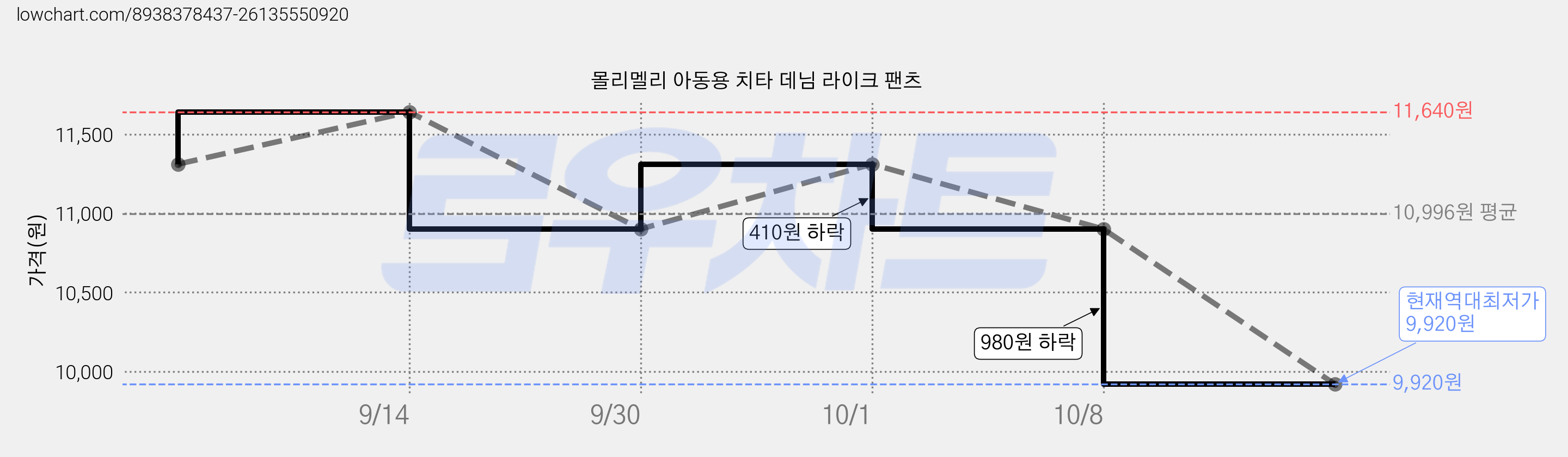 몰리멜리 아동용 치타 데님 라이크 팬츠 가격 변동 차트, 현재가 9,920원, 역대최저가
