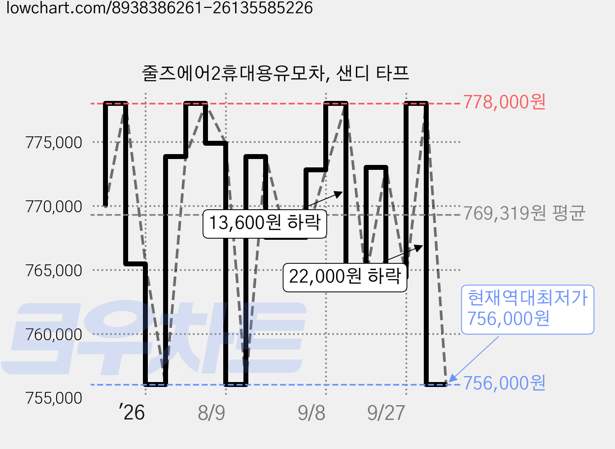 줄즈에어2휴대용유모차, 샌디 타프 가격 변동 차트, 현재가 756,000원, 역대최저가