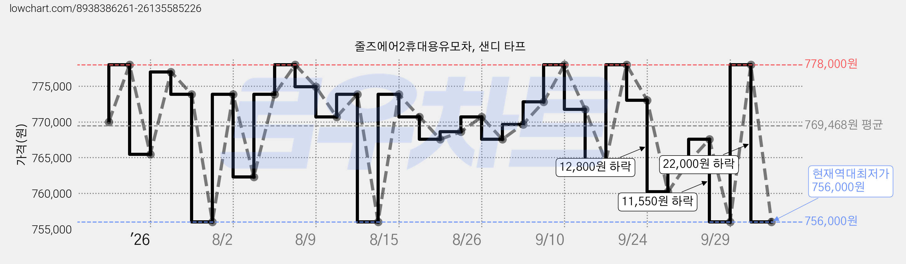 줄즈에어2휴대용유모차, 샌디 타프 가격 변동 차트, 현재가 756,000원, 역대최저가