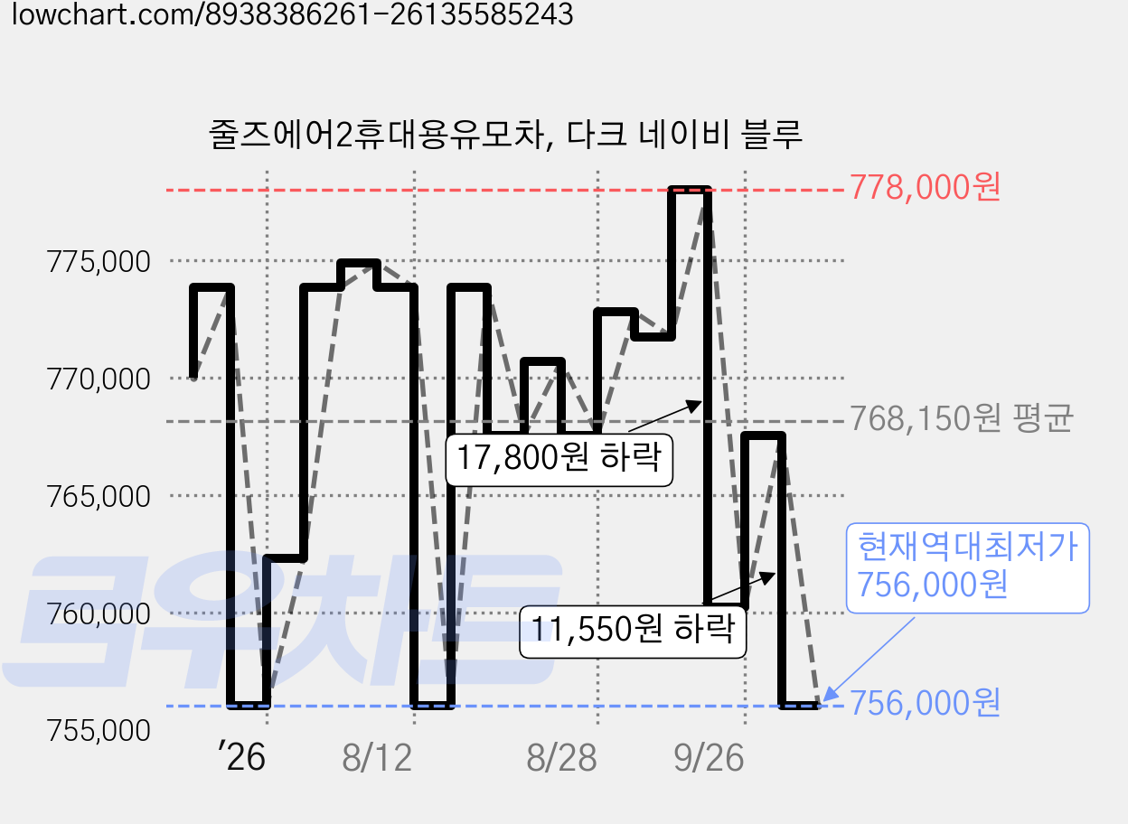 줄즈에어2휴대용유모차, 다크 네이비 블루 가격 변동 차트, 현재가 756,000원, 역대최저가