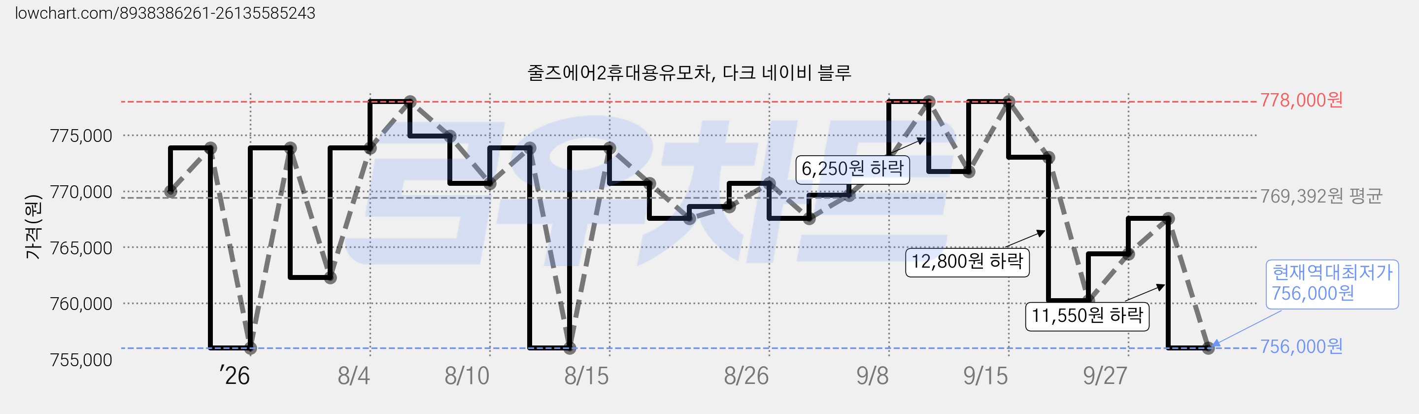 줄즈에어2휴대용유모차, 다크 네이비 블루 가격 변동 차트, 현재가 756,000원, 역대최저가