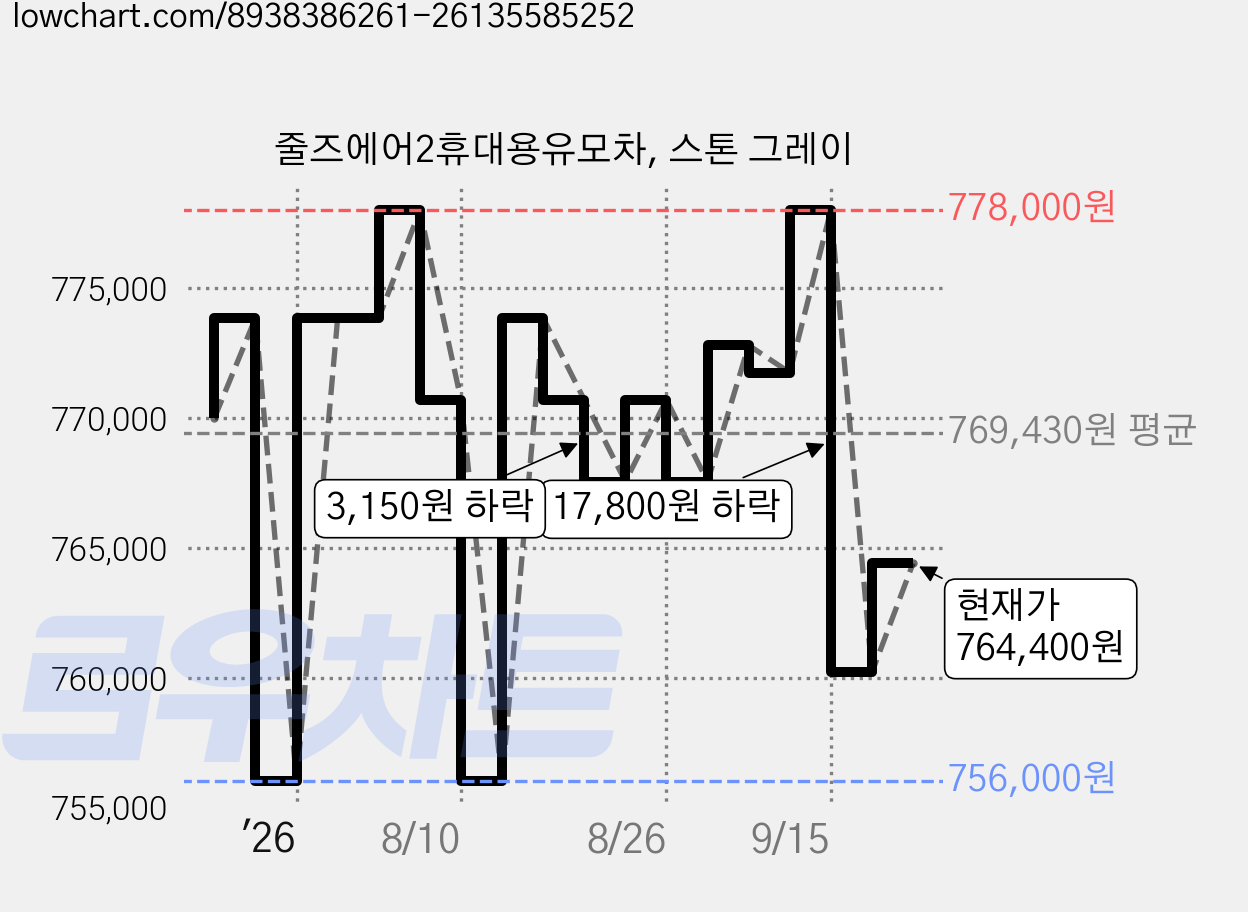 줄즈에어2휴대용유모차, 스톤 그레이 가격 변동 차트, 현재가 760,200원, 관측 최저가 756,000원