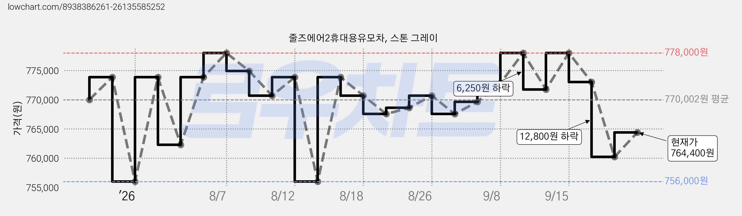 줄즈에어2휴대용유모차, 스톤 그레이 가격 변동 차트, 현재가 760,200원, 관측 최저가 756,000원