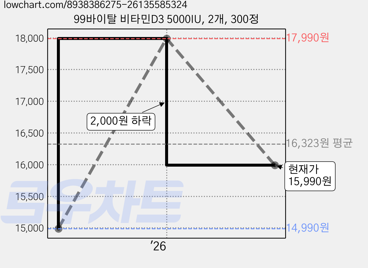 99바이탈 비타민D3 5000IU, 2개, 300정 가격 변동 차트, 현재가 15,990원, 관측 최저가 14,990원