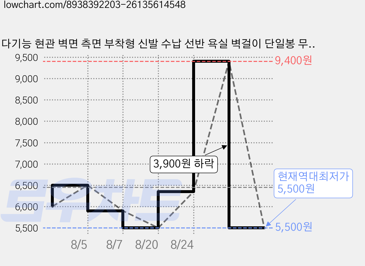 다기능 현관 벽면 측면 부착형 신발 수납 선반 욕실 벽걸이 단일봉 무타공 슬리퍼 거치대, 화이트 중형, 1개 가격 변동 차트, 현재가 5,500원, 역대최저가