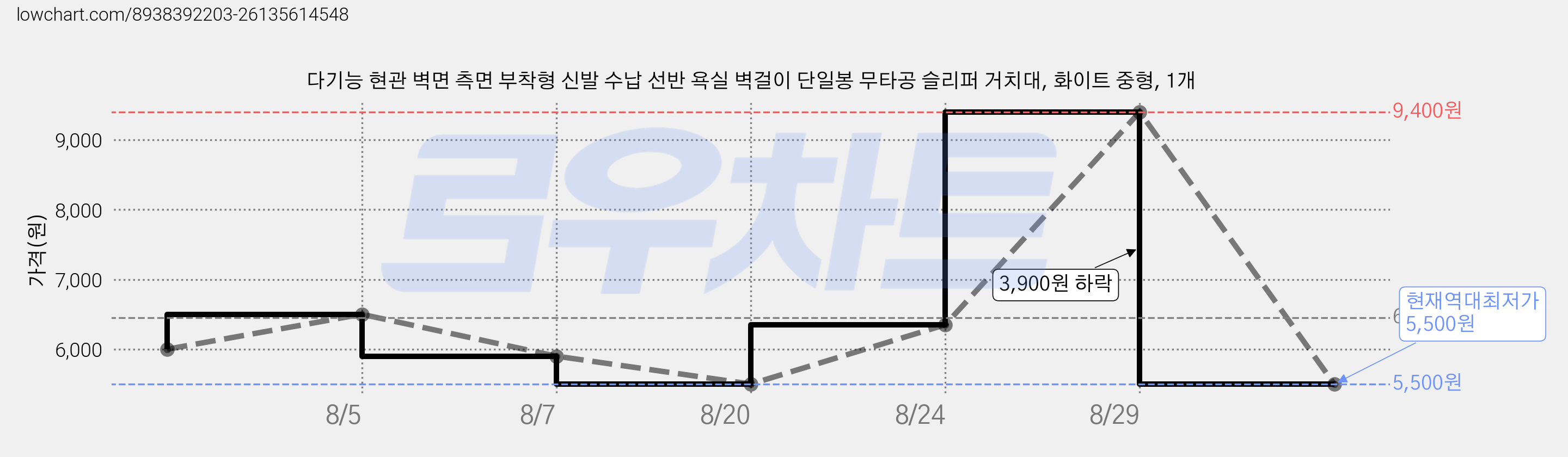 다기능 현관 벽면 측면 부착형 신발 수납 선반 욕실 벽걸이 단일봉 무타공 슬리퍼 거치대, 화이트 중형, 1개 가격 변동 차트, 현재가 5,500원, 역대최저가