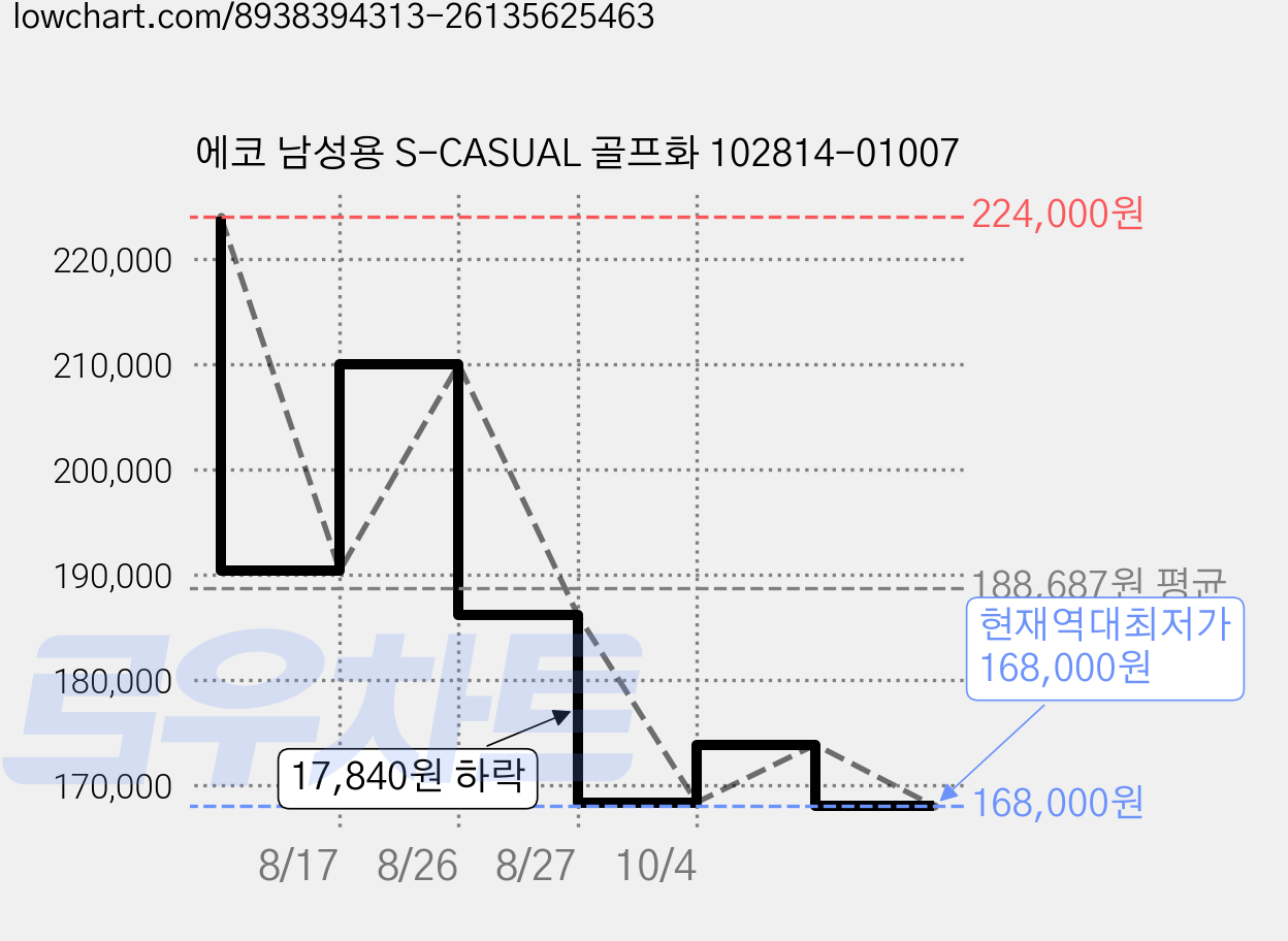 에코 남성용 S-CASUAL 골프화 102814-01007 가격 변동 차트, 현재가 168,000원, 역대최저가