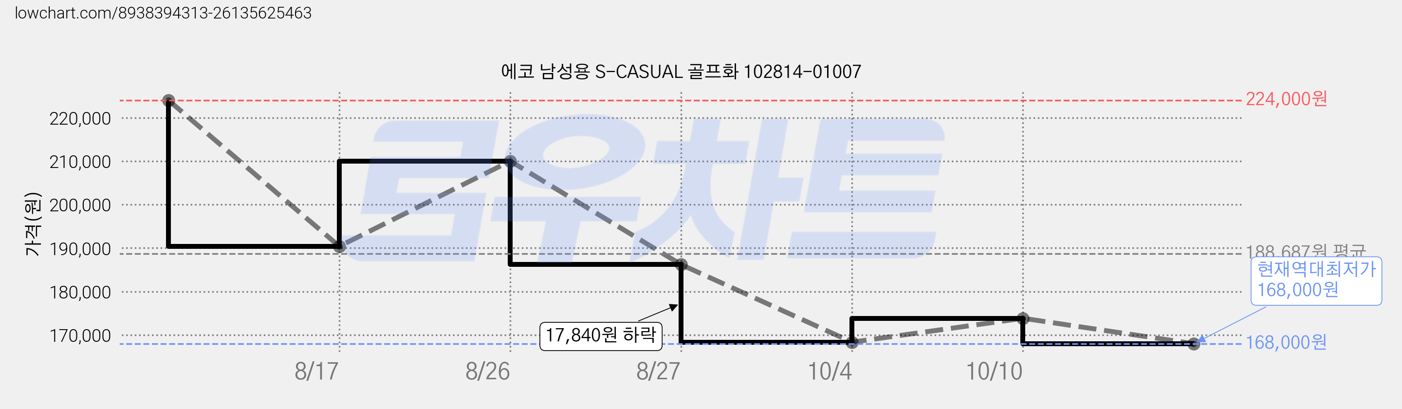 에코 남성용 S-CASUAL 골프화 102814-01007 가격 변동 차트, 현재가 168,000원, 역대최저가