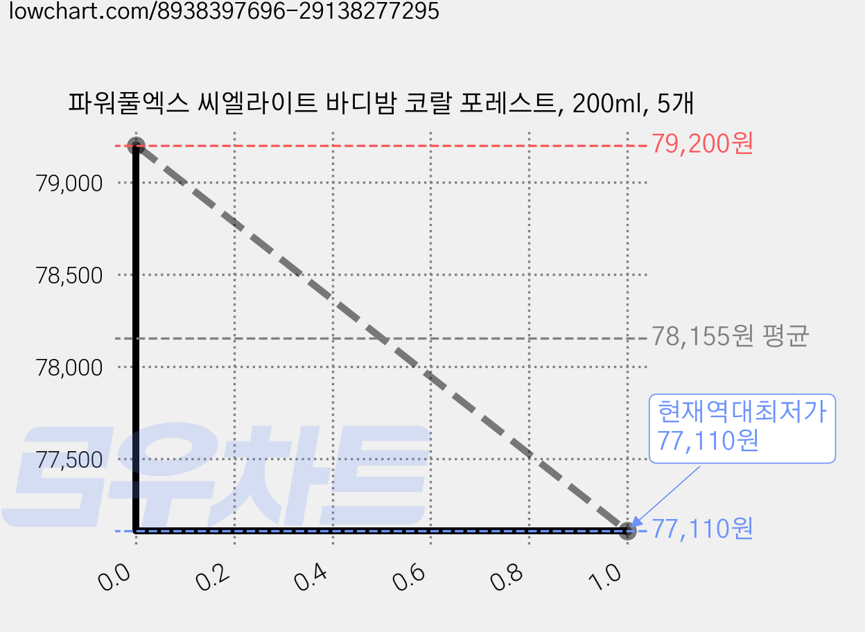 파워풀엑스 씨엘라이트 바디밤 코랄 포레스트, 200ml, 5개 가격 변동 차트, 현재가 77,110원, 역대최저가