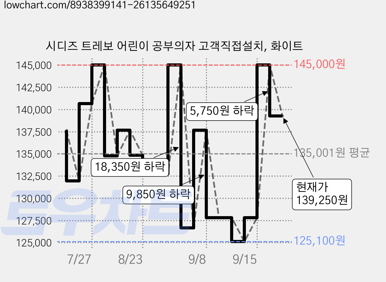 시디즈 트레보 어린이 공부의자 고객직접설치, 화이트 가격 변동 차트, 현재가 139,250원, 관측 최저가 125,100원