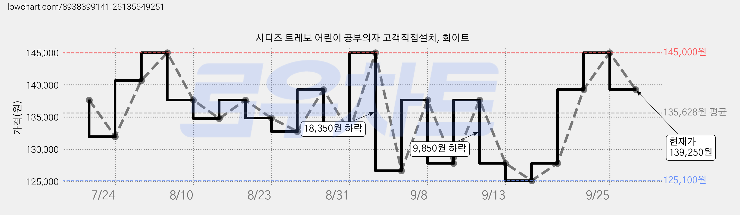 시디즈 트레보 어린이 공부의자 고객직접설치, 화이트 가격 변동 차트, 현재가 139,250원, 관측 최저가 125,100원