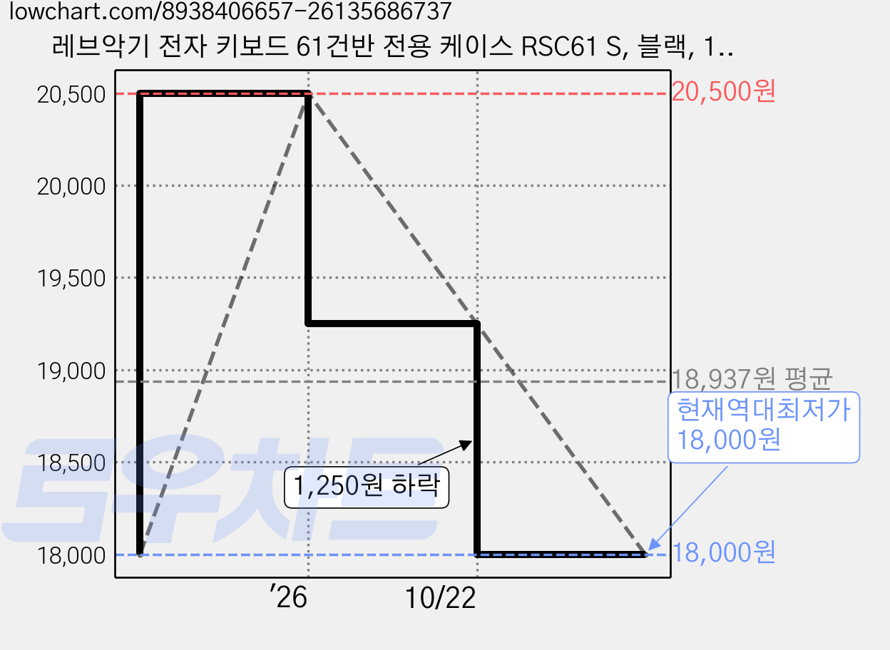 레브악기 전자 키보드 61건반 전용 케이스 RSC61 S, 블랙, 1개 가격 변동 차트, 현재가 18,000원, 역대최저가