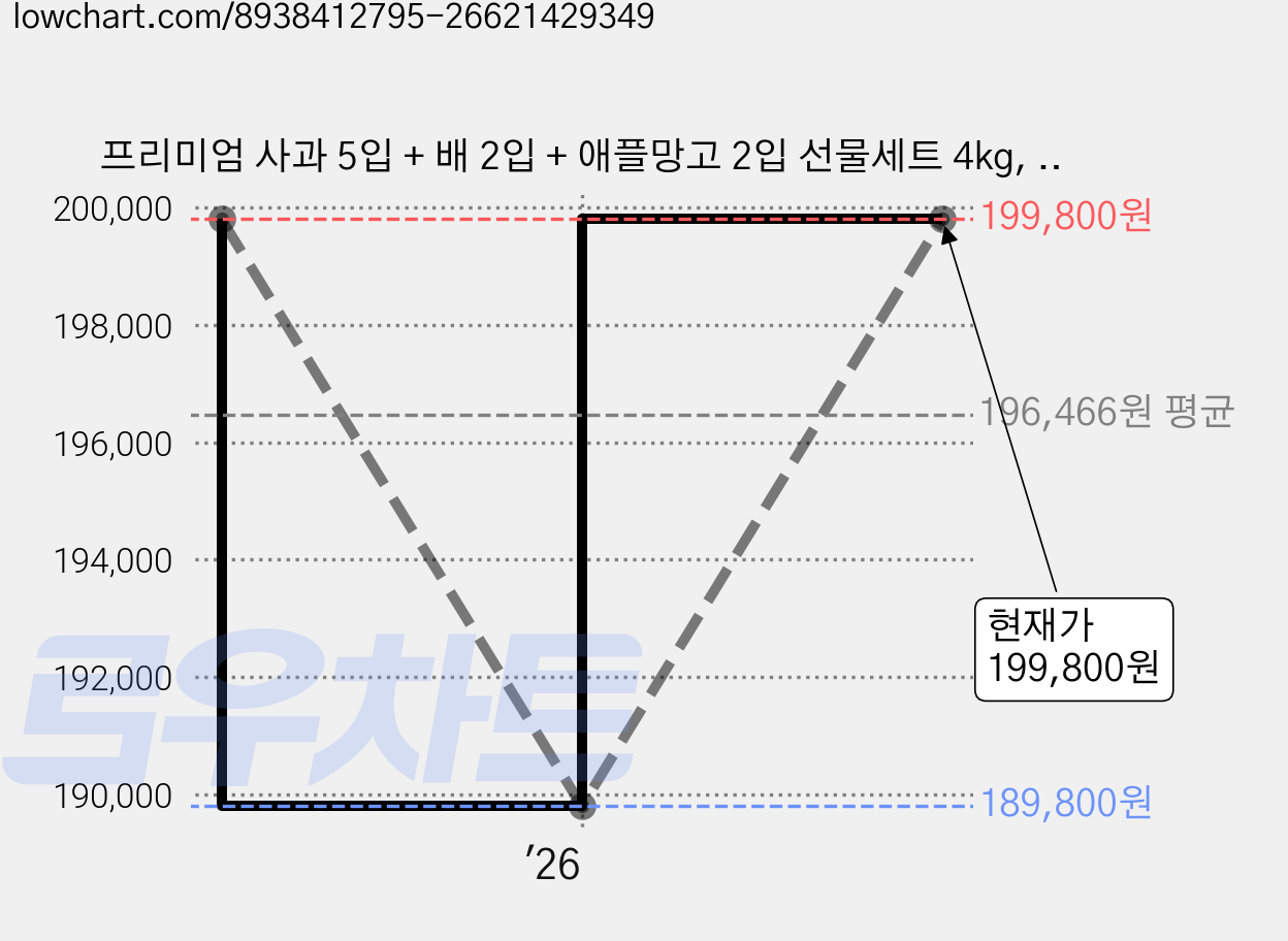 프리미엄 사과 5입 + 배 2입 + 애플망고 2입 선물세트 4kg, 2세트 가격 변동 차트, 현재가 199,800원, 관측 최저가 189,800원