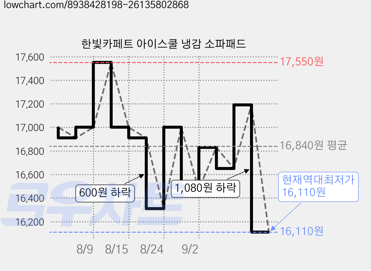 한빛카페트 아이스쿨 냉감 소파패드 가격 변동 차트, 현재가 16,110원, 역대최저가
