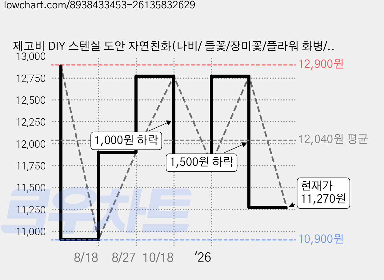 제고비 DIY 스텐실 도안 자연친화(나비/ 들꽃/장미꽃/플라워 화병/식물/유칼립투스/생명의 나무)택1, 1세트 가격 변동 차트, 현재가 11,270원, 관측 최저가 10,900원