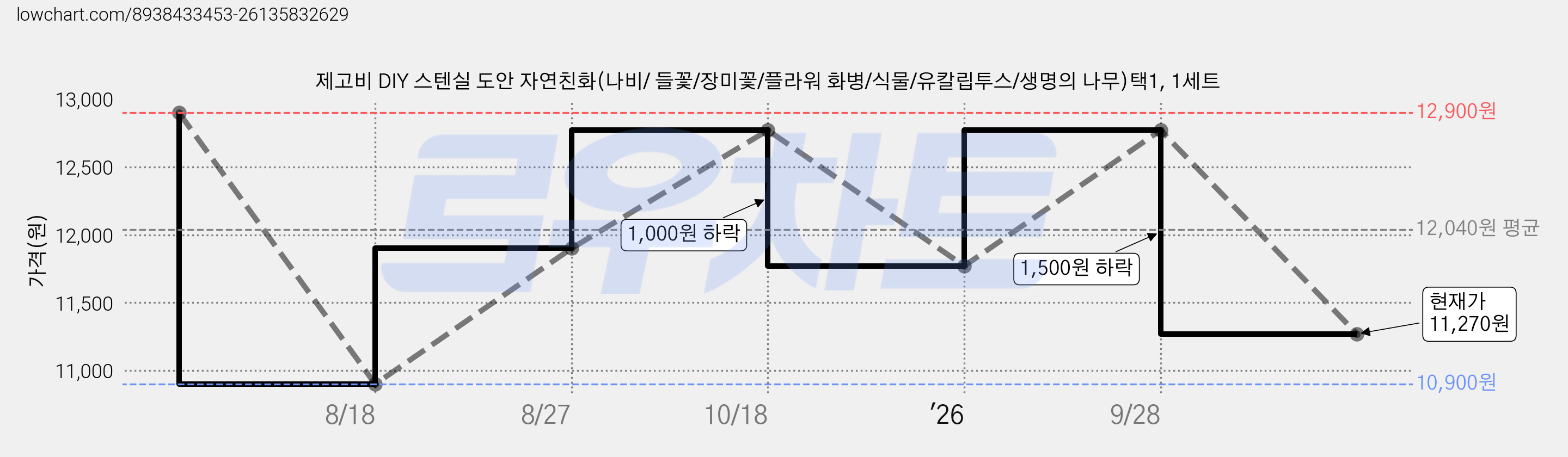 제고비 DIY 스텐실 도안 자연친화(나비/ 들꽃/장미꽃/플라워 화병/식물/유칼립투스/생명의 나무)택1, 1세트 가격 변동 차트, 현재가 11,270원, 관측 최저가 10,900원