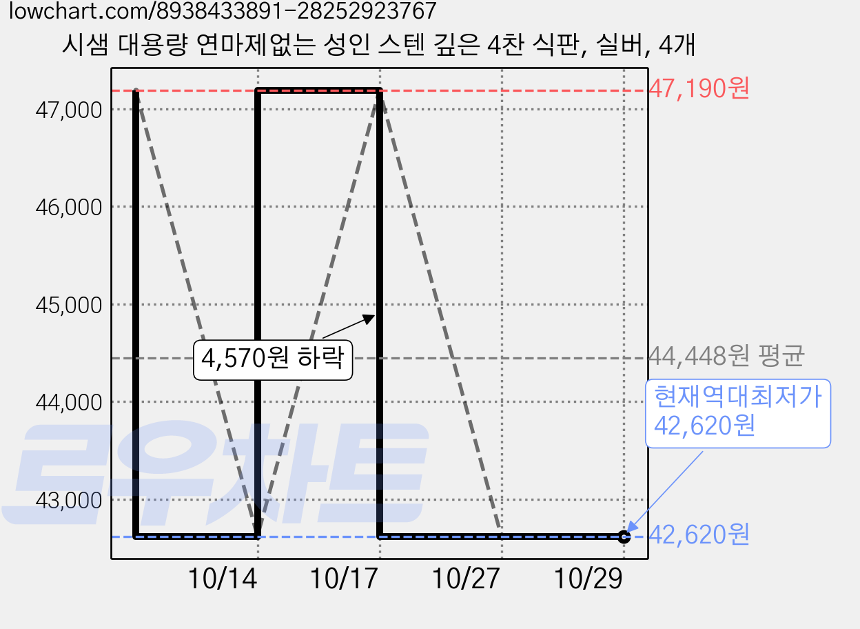 시샘 대용량 연마제없는 성인 스텐 깊은 4찬 식판, 실버, 4개 가격 변동 차트, 현재가 42,620원, 역대최저가