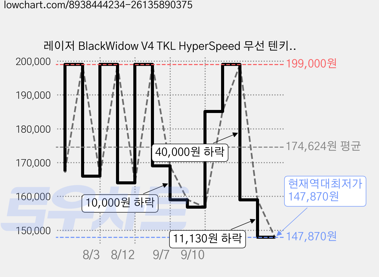 레이저 BlackWidow V4 TKL HyperSpeed 무선 텐키리스 키보드, Black, RZ03-0548, 오렌지축 가격 변동 차트, 현재가 147,870원, 역대최저가