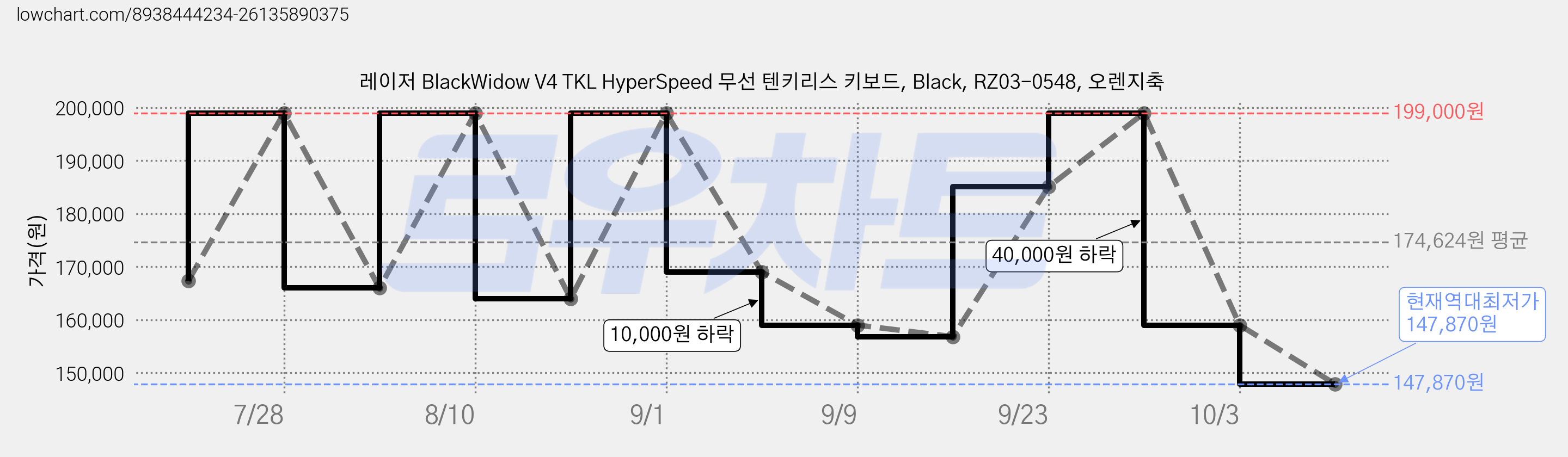 레이저 BlackWidow V4 TKL HyperSpeed 무선 텐키리스 키보드, Black, RZ03-0548, 오렌지축 가격 변동 차트, 현재가 147,870원, 역대최저가