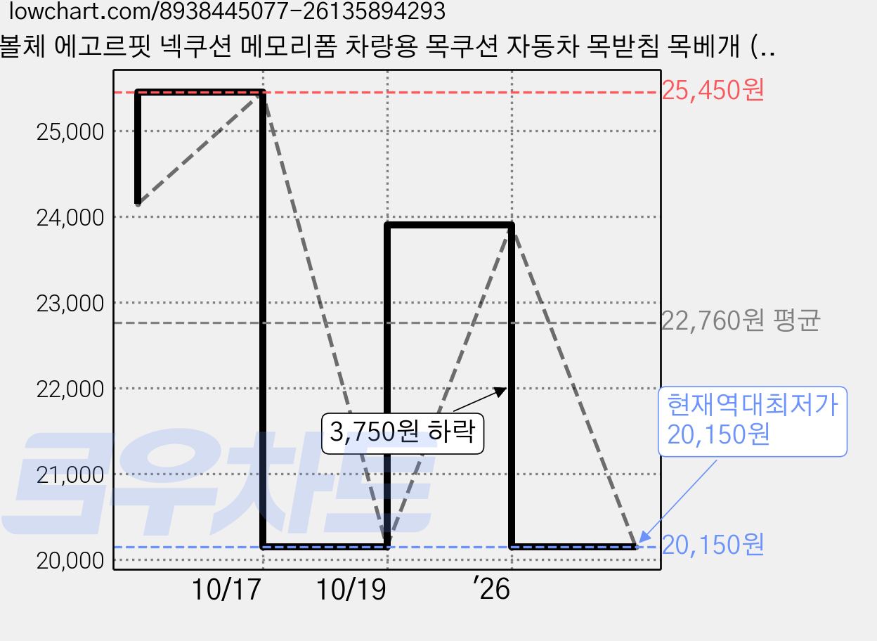 볼체 에고르핏 넥쿠션 메모리폼 차량용 목쿠션 자동차 목받침 목베개 (BC-EFN-01), 1개, 01.클래식블랙 가격 변동 차트, 현재가 20,150원, 역대최저가