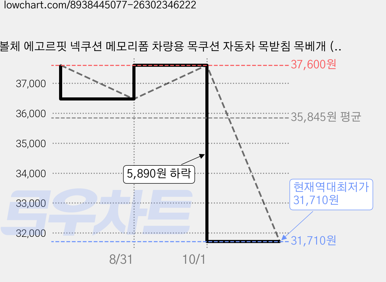볼체 에고르핏 넥쿠션 메모리폼 차량용 목쿠션 자동차 목받침 목베개 (BC-EFN-01), 2개, 04.브릭 브라운 가격 변동 차트, 현재가 31,710원, 역대최저가