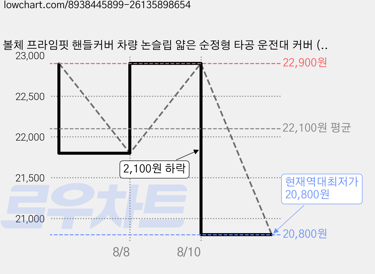 볼체 프라임핏 핸들커버 차량 논슬립 얇은 순정형 타공 운전대 커버 (BC-PFH-01), 1개, 03.에스프레소 브라운 가격 변동 차트, 현재가 20,800원, 역대최저가