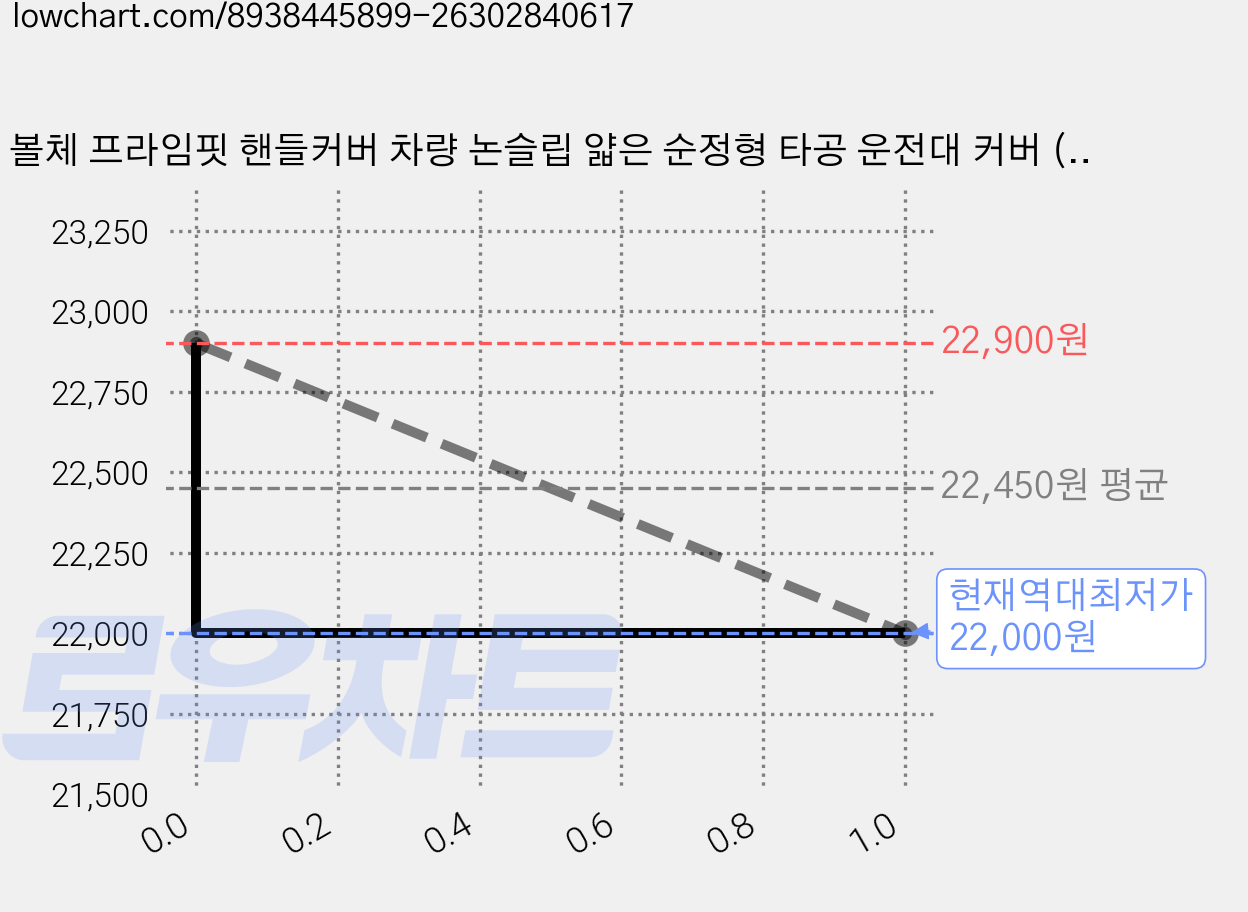 볼체 프라임핏 핸들커버 차량 논슬립 얇은 순정형 타공 운전대 커버 (BC-PFH-01), 1개, 05.버건디 와인 가격 변동 차트, 현재가 22,000원, 역대최저가
