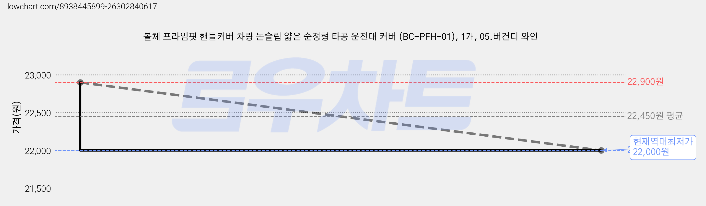볼체 프라임핏 핸들커버 차량 논슬립 얇은 순정형 타공 운전대 커버 (BC-PFH-01), 1개, 05.버건디 와인 가격 변동 차트, 현재가 22,000원, 역대최저가
